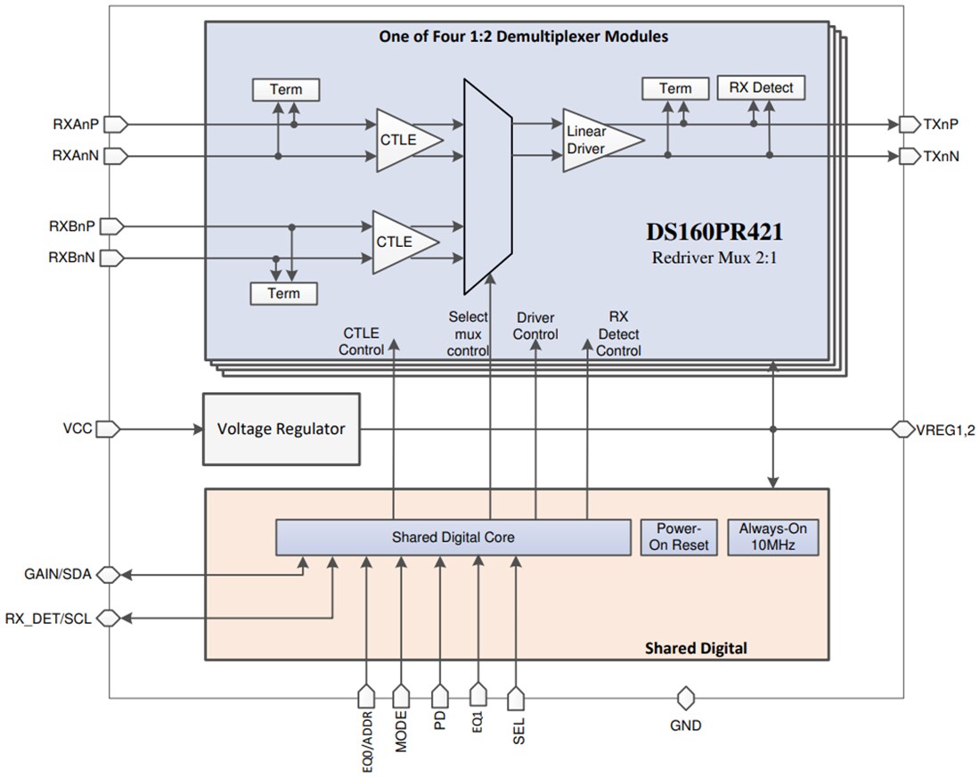 框图 - Texas Instruments DS160PR421 4通道线性转接驱动器