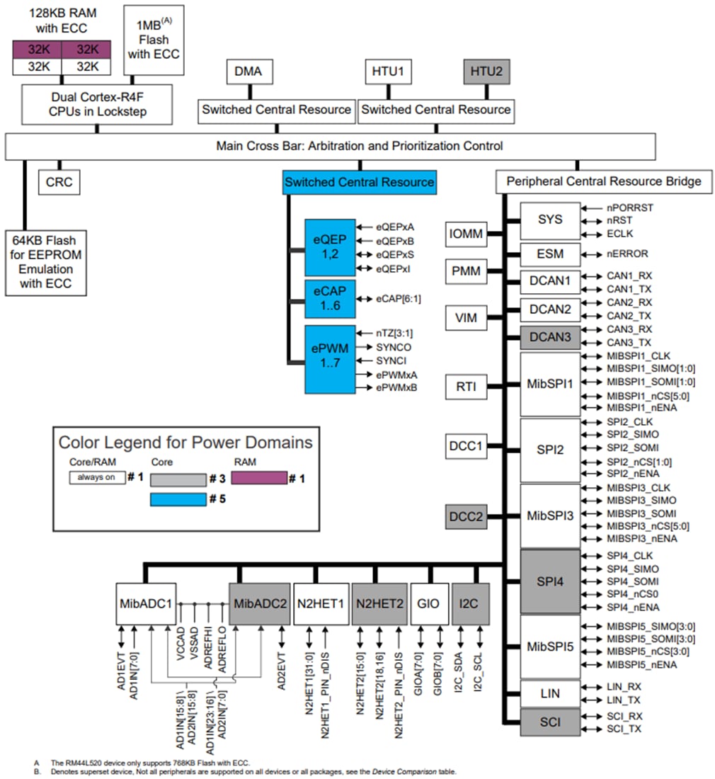 框图 - Texas Instruments RM44Lx20 RISC闪存Arm Cortex-R4F微控制器