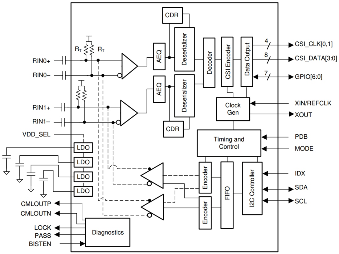 框图 - Texas Instruments TDES954 4.16Gbps V3Link解串器集线器