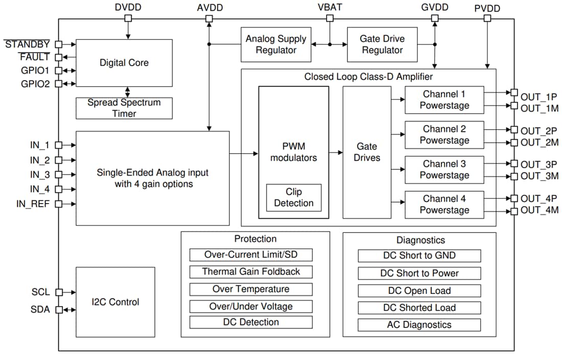 框图 - Texas Instruments TPA6304-Q1 D类音频放大器