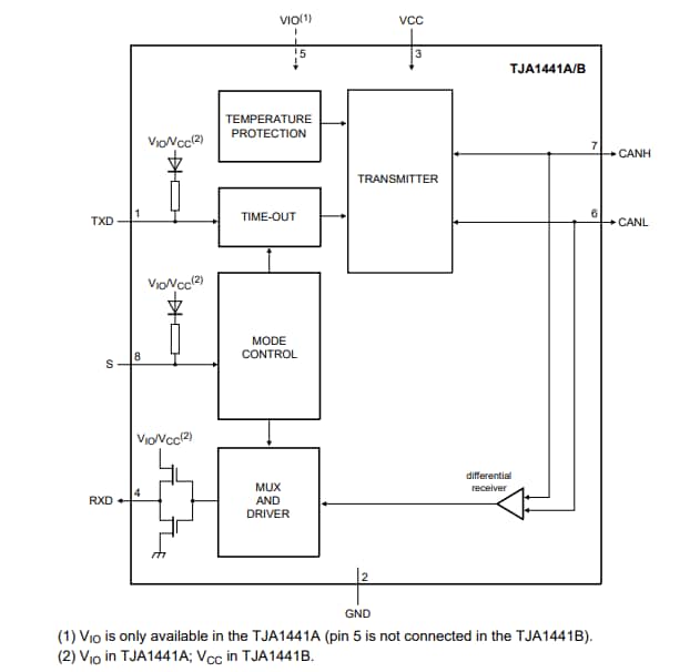 框图 - NXP Semiconductors TJA144x汽车CAN FD收发器