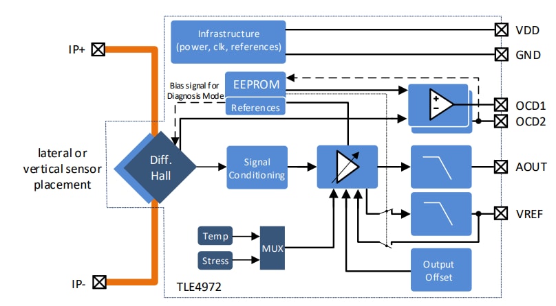 框图 - Infineon Technologies TLE4972 XENSIV™磁性无芯电流传感器