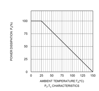 性能图表 - ROHM Semiconductor PDZVTRx齐纳二极管