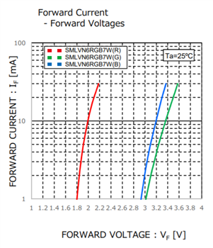 性能图表 - ROHM Semiconductor SMLVN6RGB7W1三色LED