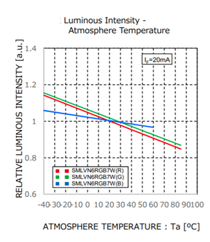 性能图表 - ROHM Semiconductor SMLVN6RGB7W1三色LED