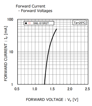 性能图表 - ROHM Semiconductor SML-S15R2TT86红外LED