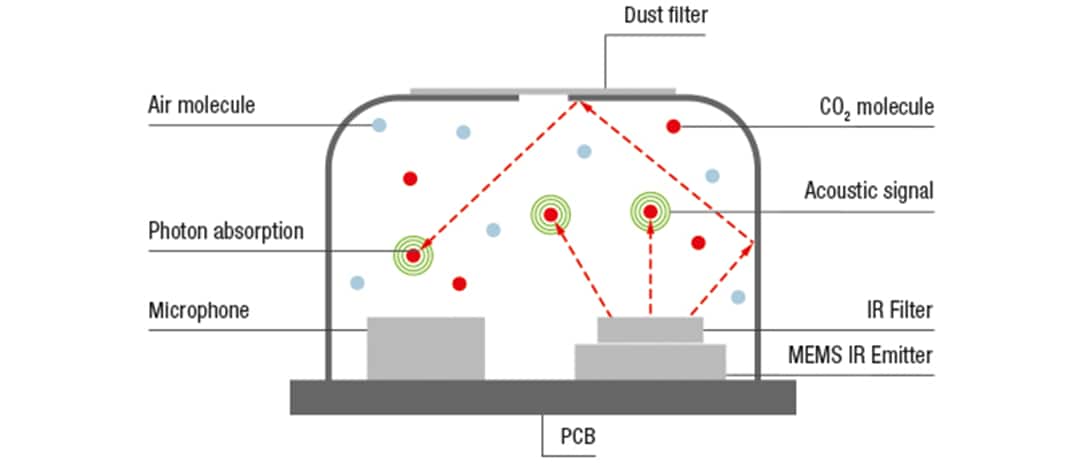 Sensirion SEK-SCD41 CO2传感器评估套件