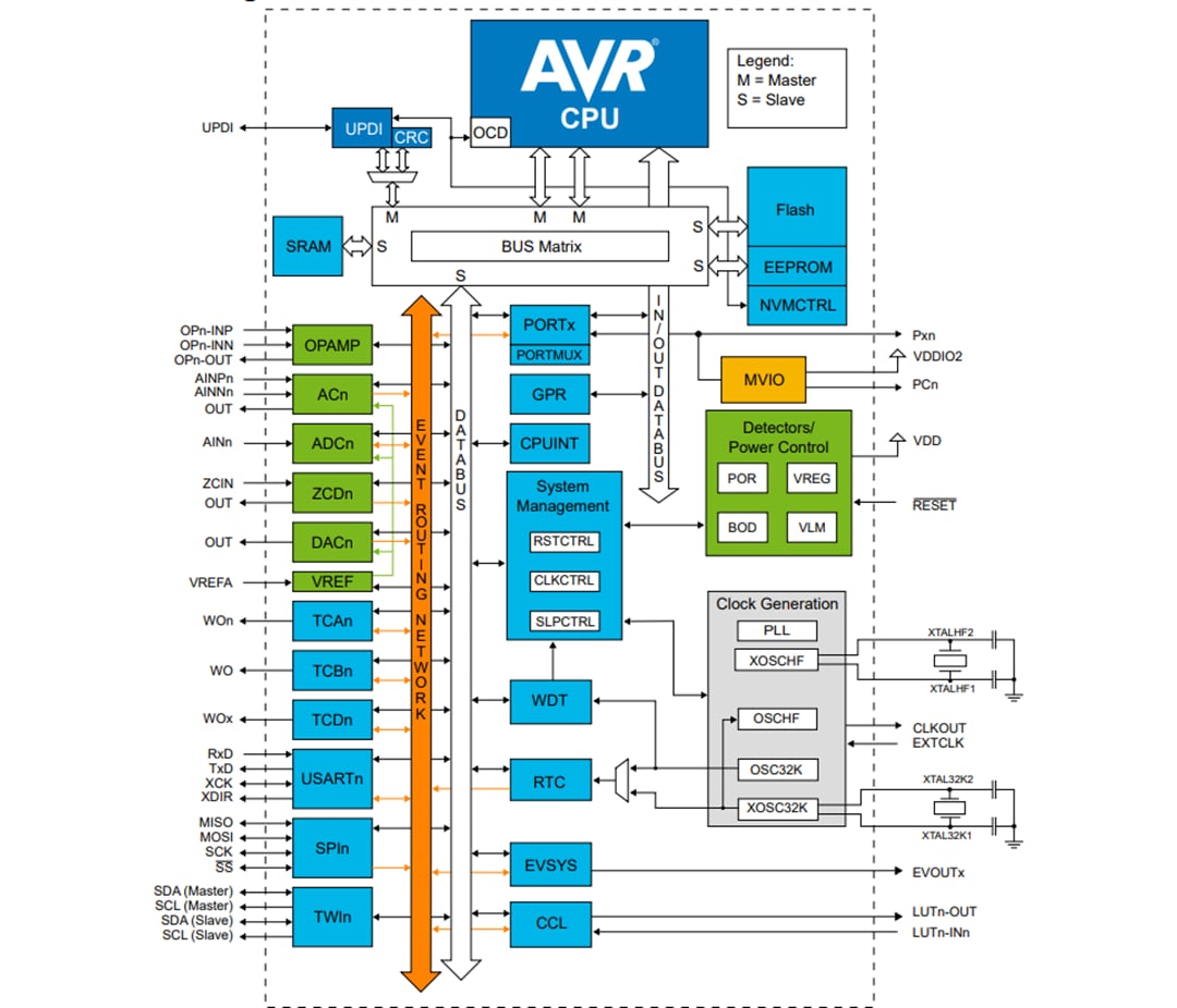 框图 - Microchip Technology AVR® DB 8位微控制器