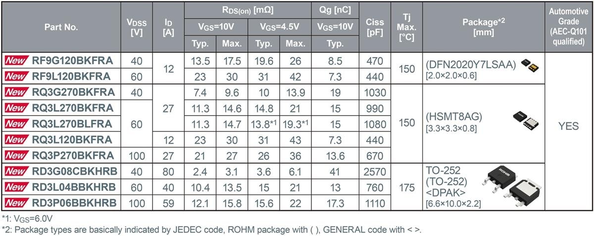 ROHM Semiconductor N沟道汽车级功率MOSFET
