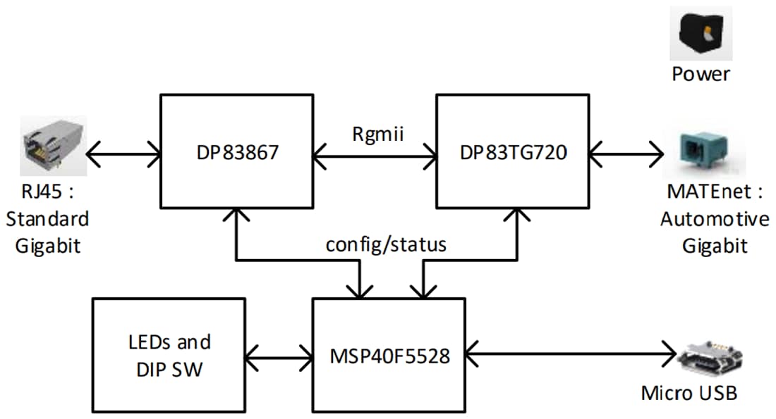 框图 - Texas Instruments DP83TG720EVM-MC媒体转换器评估模块