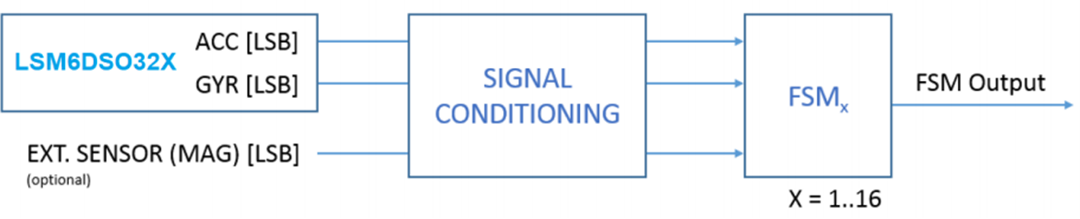 STMicroelectronics LSM6DSO32XTR iNEMO惯性模块
