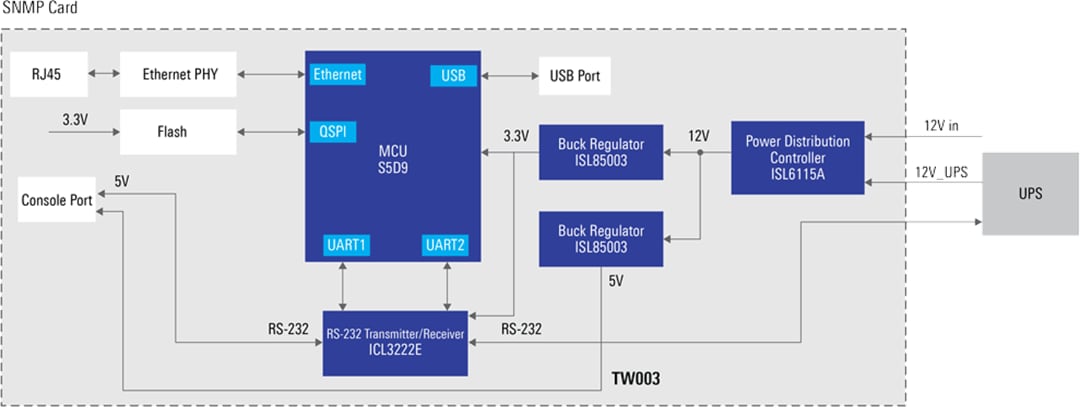 框图 - Renesas Electronics 简单网络管理协议卡解决方案