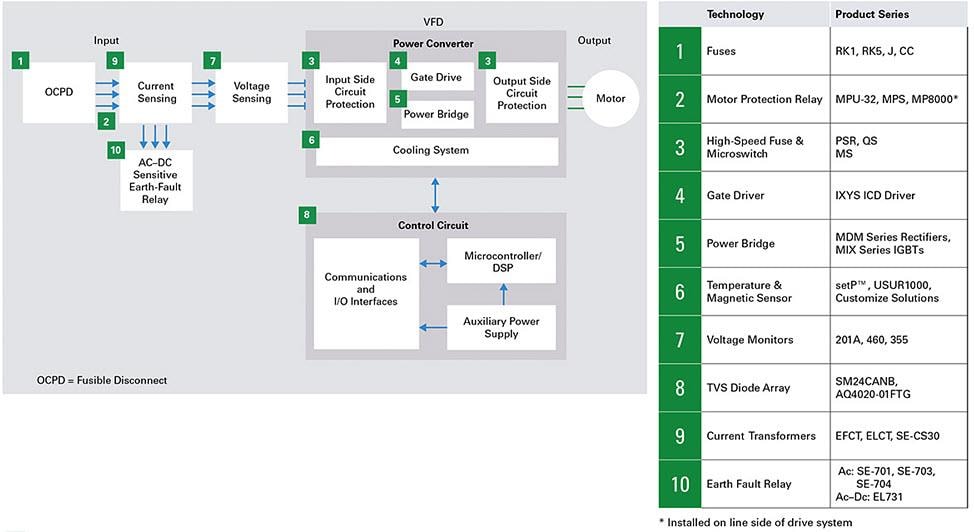 Littelfuse 暖通空调/制冷（HVAC/R）解决方案