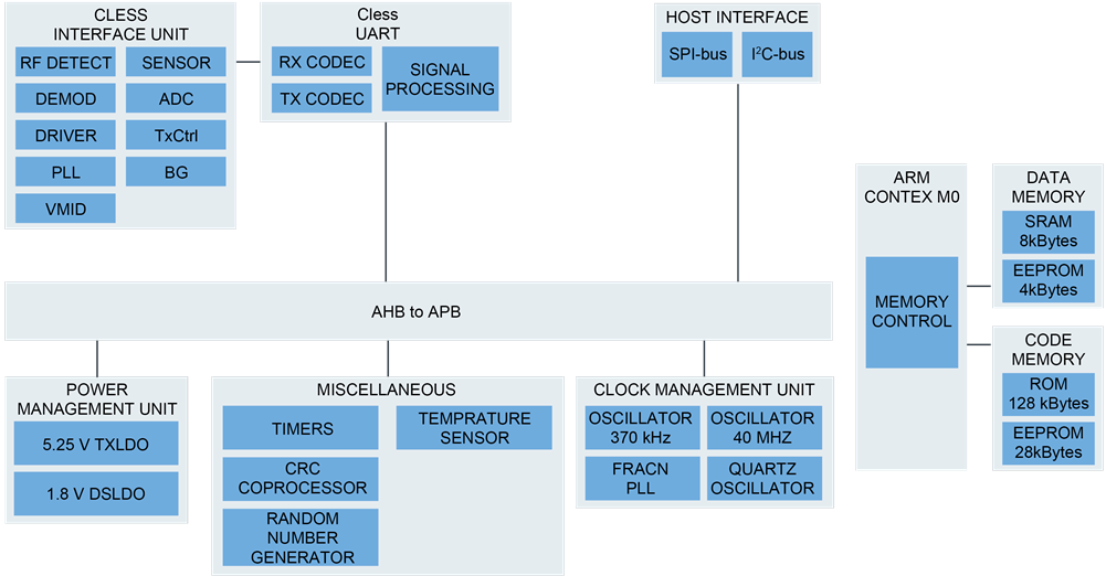 NXP Semiconductors PN7160和PN7161 NFC即插即用控制器