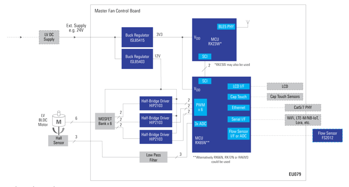 Renesas Electronics 暖通空调系统用主执行器