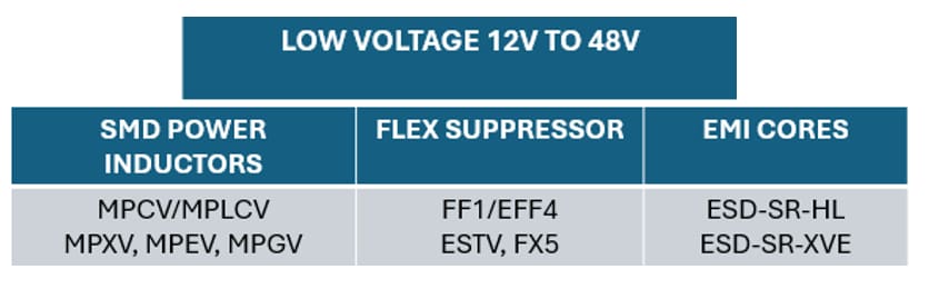 图表 - KEMET 汽车用磁性解决方案