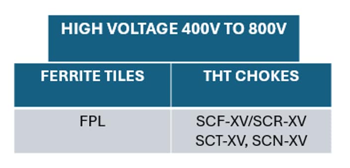 图表 - KEMET 汽车用磁性解决方案