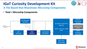 Microchip Technology SAM E51集成显卡与触屏Curiosity评估套件