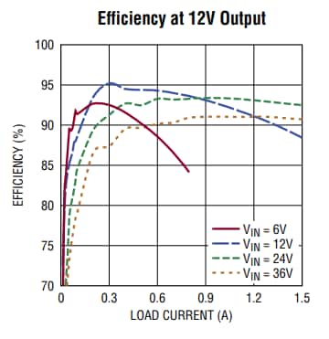 性能图表 - Analog Devices Inc. LTM8083降压-升压μModule稳压器