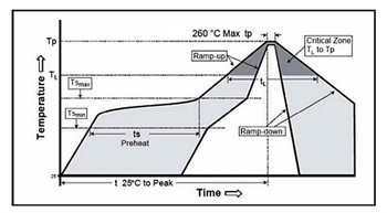 Performance Graph - E-Switch TL2233 Pushbutton Switches