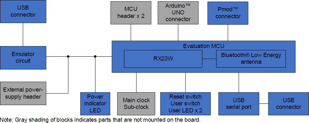 框图 - Renesas Electronics RX23W模块目标板