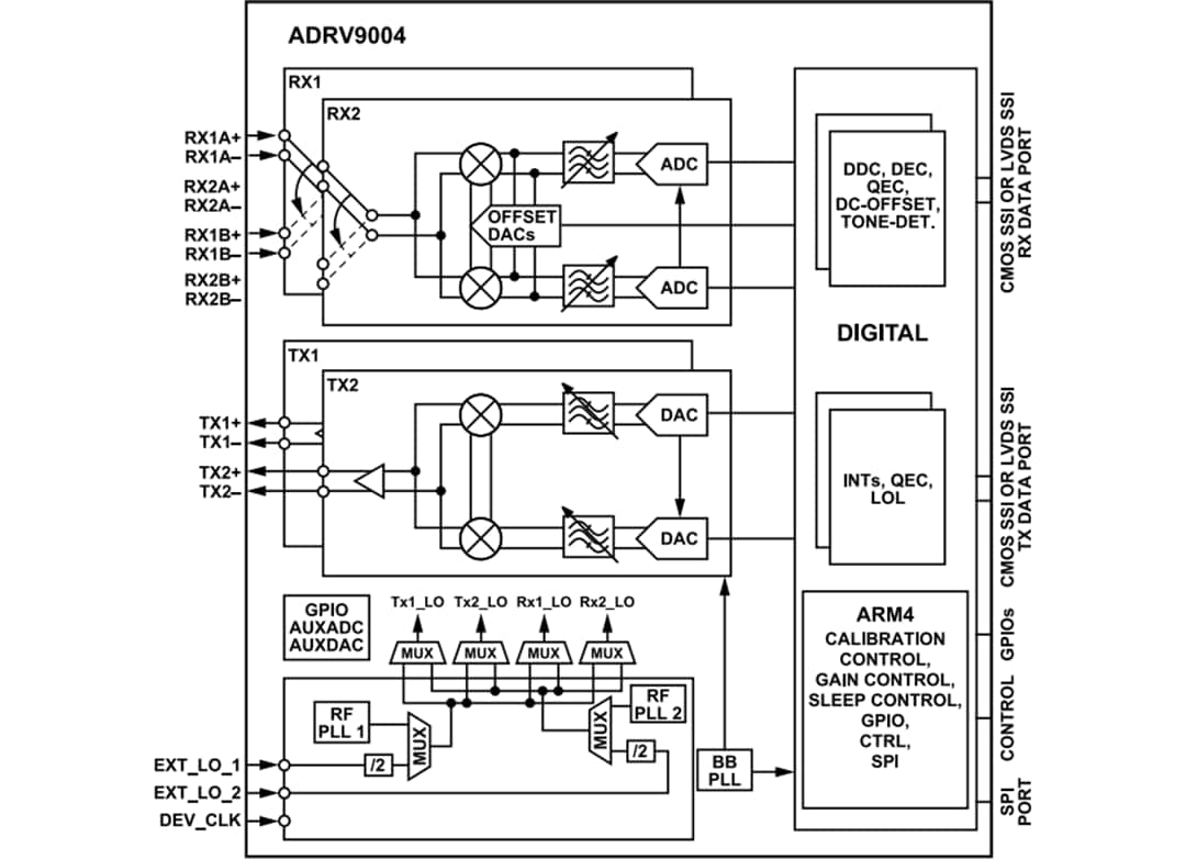 框图 - Analog Devices Inc. ADRV9004双通道窄带/宽带射频收发器