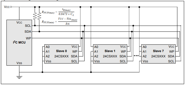 Microchip Technology 24CS512 3.4MHz I2C串行EEPROM