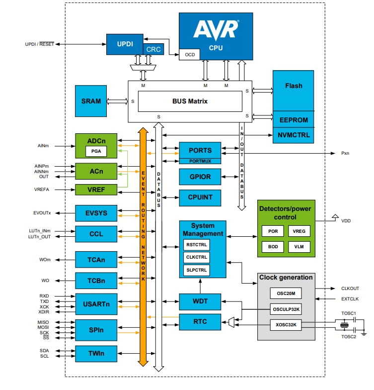 框图 - Microchip Technology ATtiny1624、ATtiny1626、ATtiny1627 8位MCU