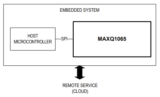 框图 - Analog Devices / Maxim Integrated MAXQ 1065 DeepCover加密控制器