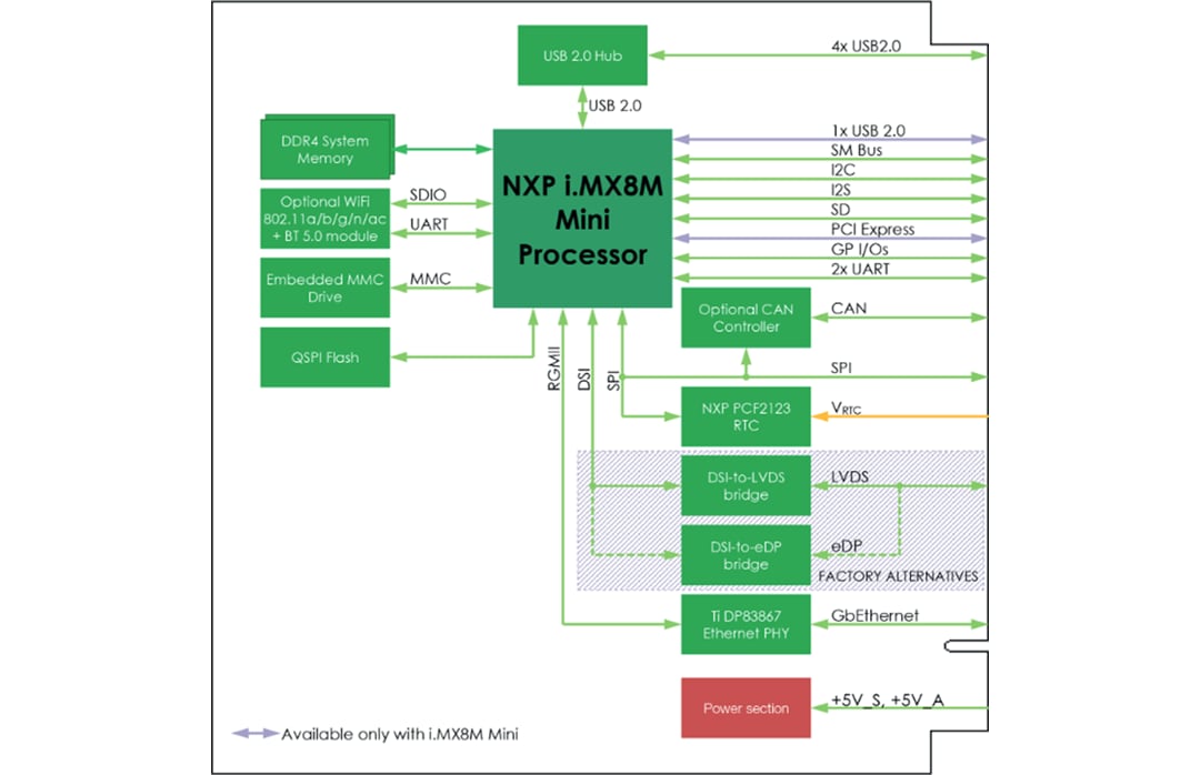 Block Diagram - SECO μQ7-C72 Computer-on-Module