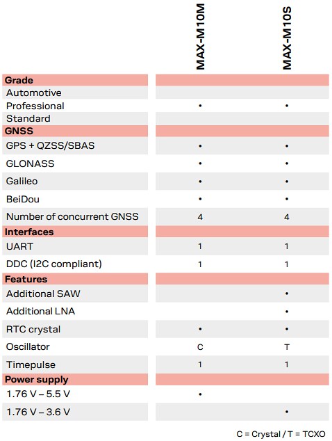 图表 - u-blox MAX-M10标准精度GNSS模块