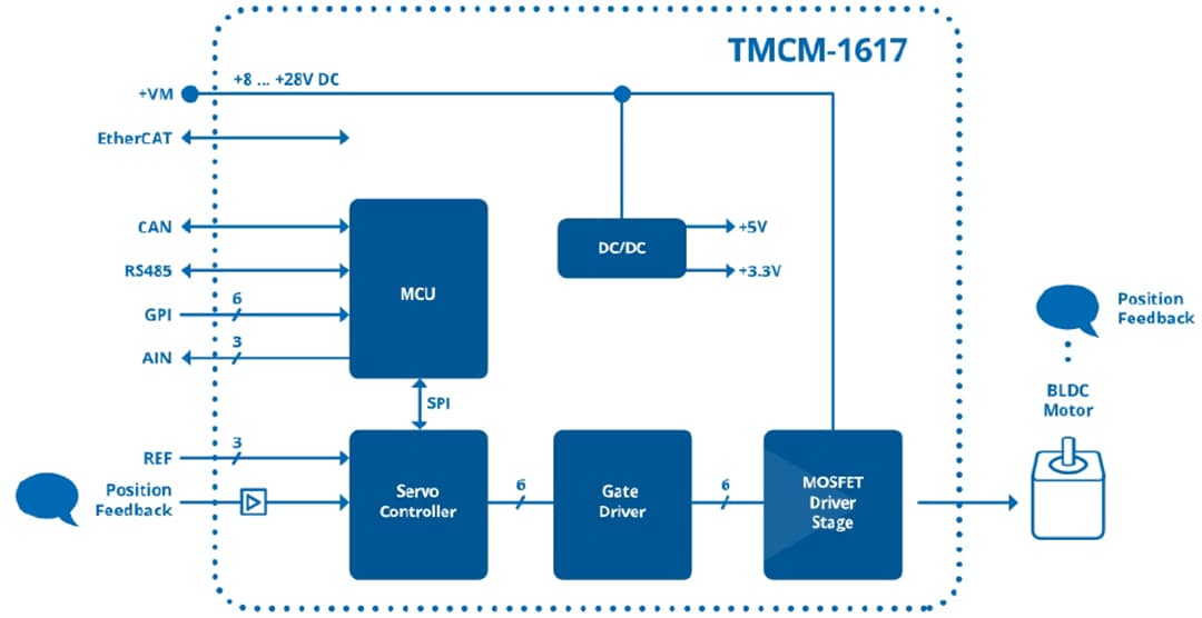 框图 - Analog Devices / Maxim Integrated TMCM-1617小型化伺服驱动器