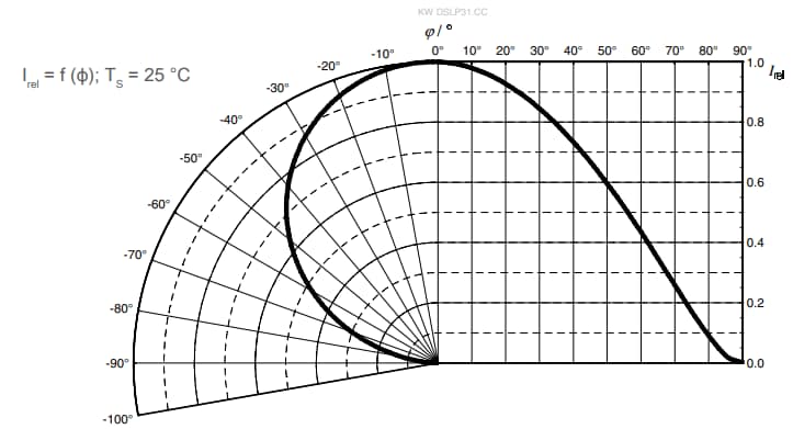 性能图表 - ams OSRAM OSTUNE® E3030 KW DSLP31.CC 60mA LED