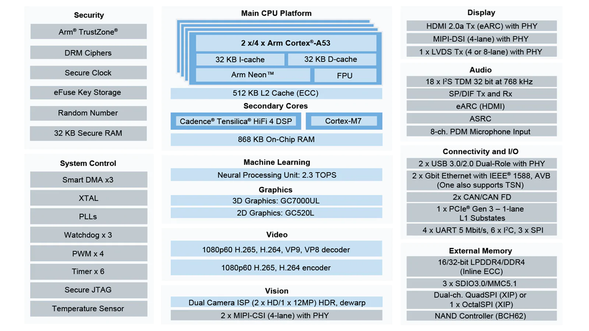 框图 - NXP Semiconductors i.MX 8M Plus处理器
