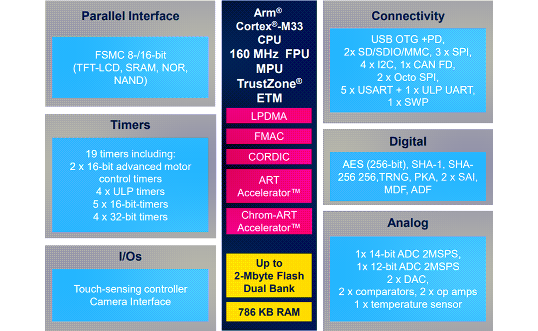 框图 - STMicroelectronics STM32U5系列超低功耗MCU