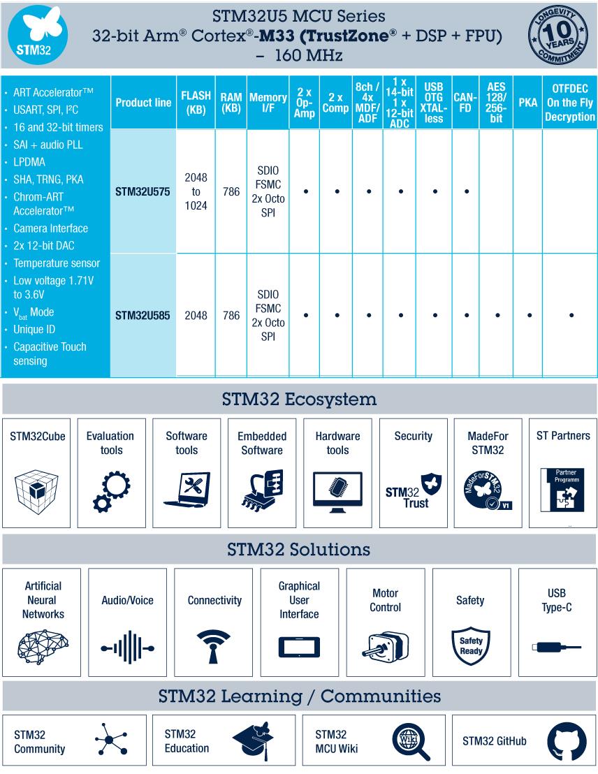 图表 - STMicroelectronics STM32U5系列超低功耗MCU