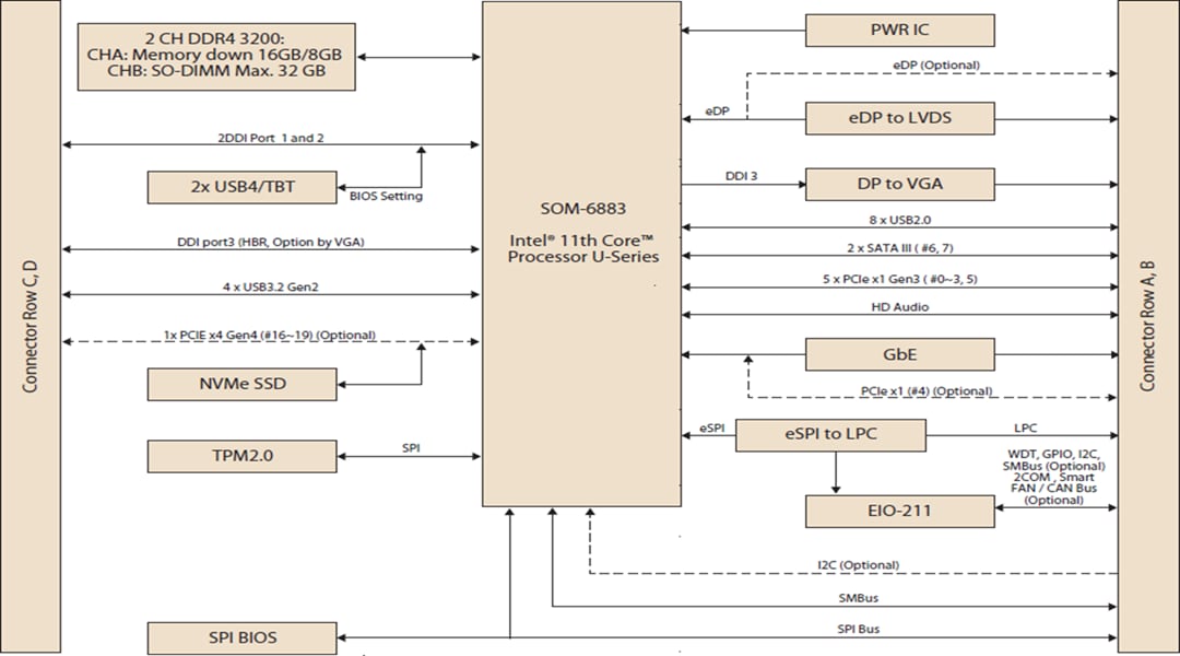 Advantech SOM-6883第11代 Intel® Core™处理器U系列