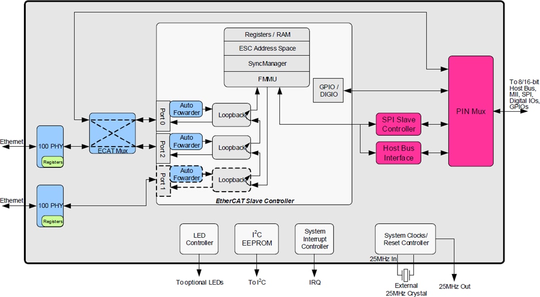 框图 - Microchip Technology LAN9253 EtherCAT®器件控制器