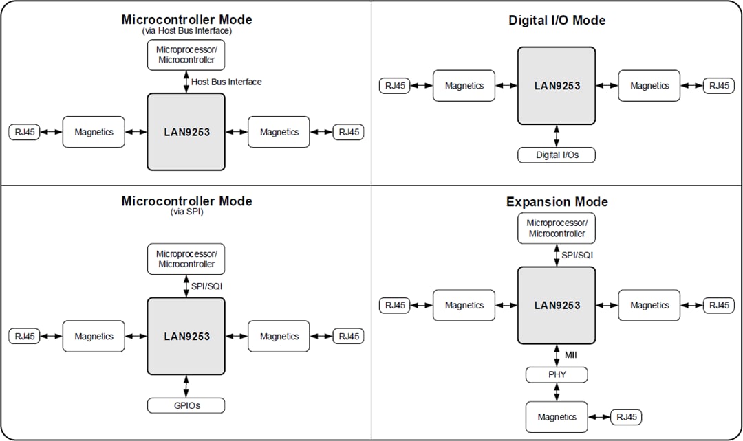 应用电路图 - Microchip Technology LAN9253 EtherCAT®器件控制器