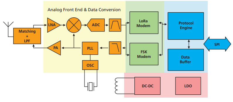 框图 - Semtech SX1268 LoRa®收发器