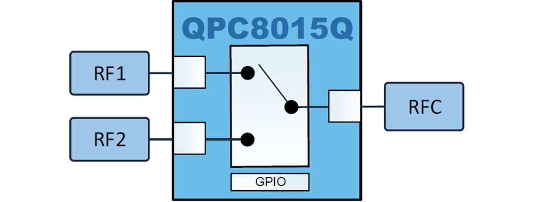 框图 - Qorvo QPC8015Q SPDT路由开关