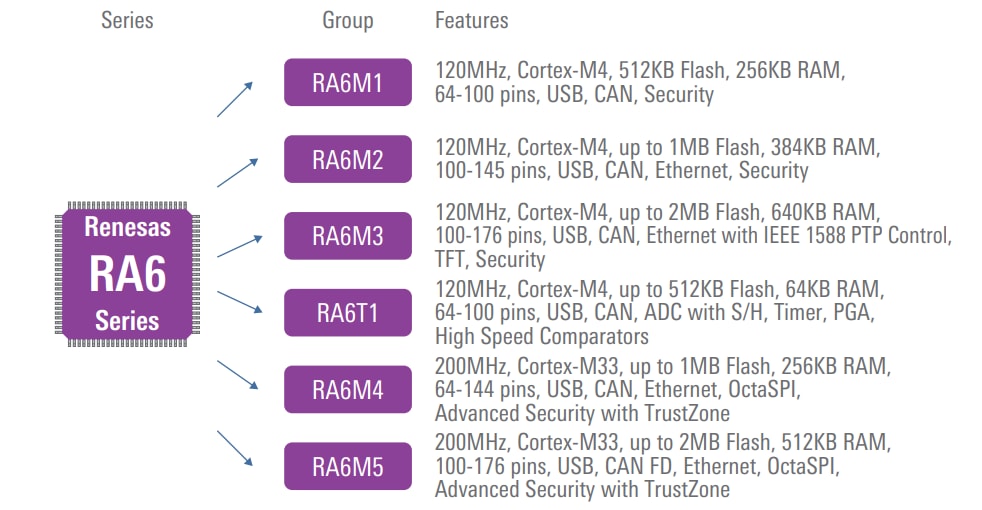 图表 - Renesas Electronics RA6系列Arm® Cortex®微控制器