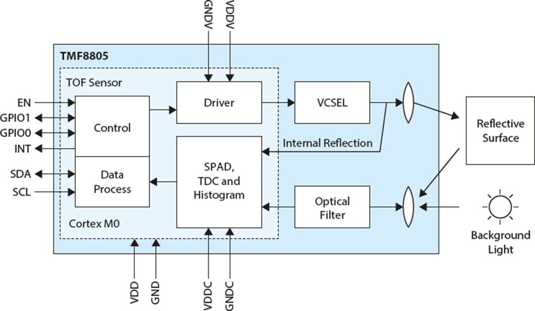 ams OSRAM TMF8805 1D飞行时间传感器