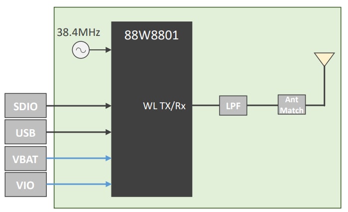 框图 - Murata Electronics 2DS型高性能Wi-Fi®模块