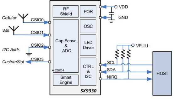 Semtech SX9330 PerSe™ Connect高性能SAR传感器
