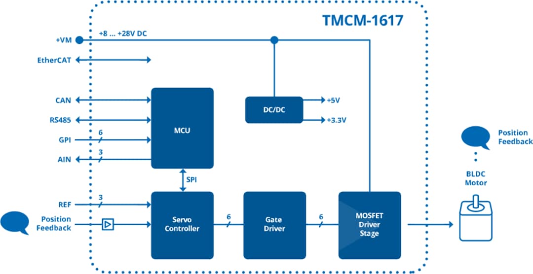 框图 - Analog Devices / Maxim Integrated TMCM-1617-BB评估板