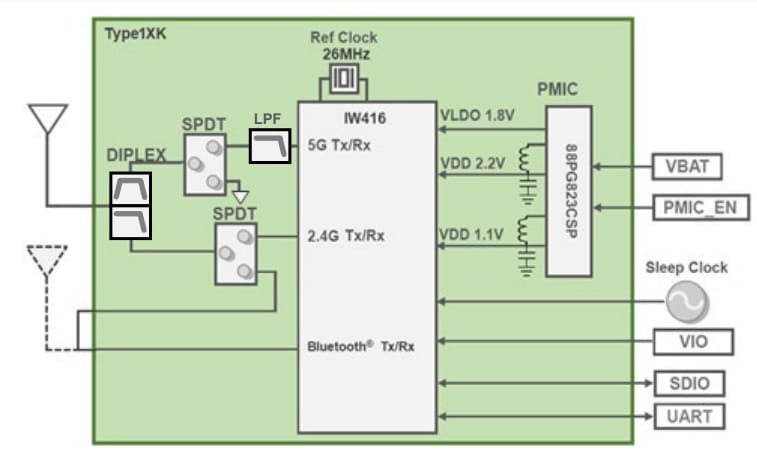 框图 - Murata Electronics 1XK型Wi-Fi®+蓝牙®模块