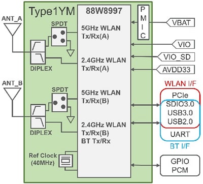 Murata 1YM型WLAN+蓝牙组合模块
