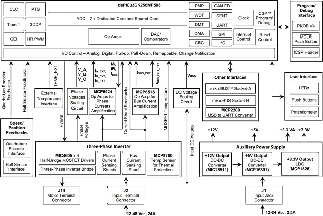 框图 - Microchip Technology dsPIC33CK LVMC开发板 (DM330031)