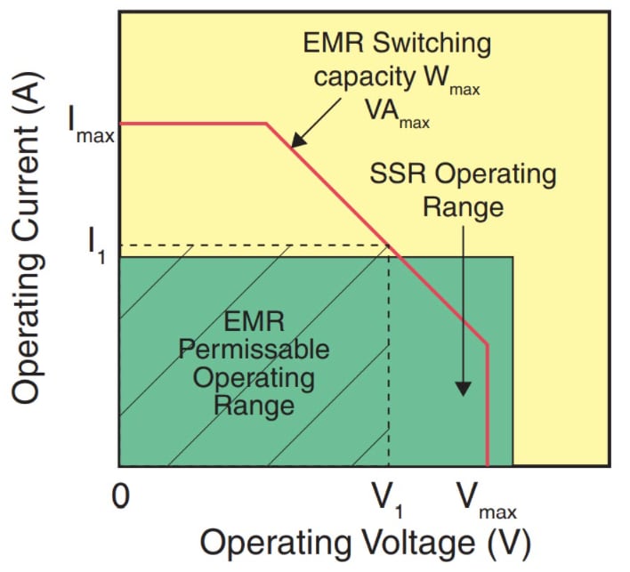 Littelfuse OptoMOS 1-Form-A (SPST-NO) 固态继电器